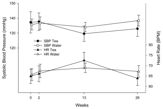 Systolic blood pressure and heart rate according to tea or water assignment. Means with standard errors are shown.